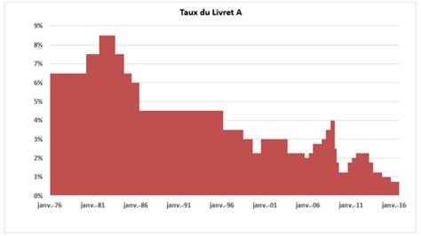 livret a historique taux|taux de livret et inflation.